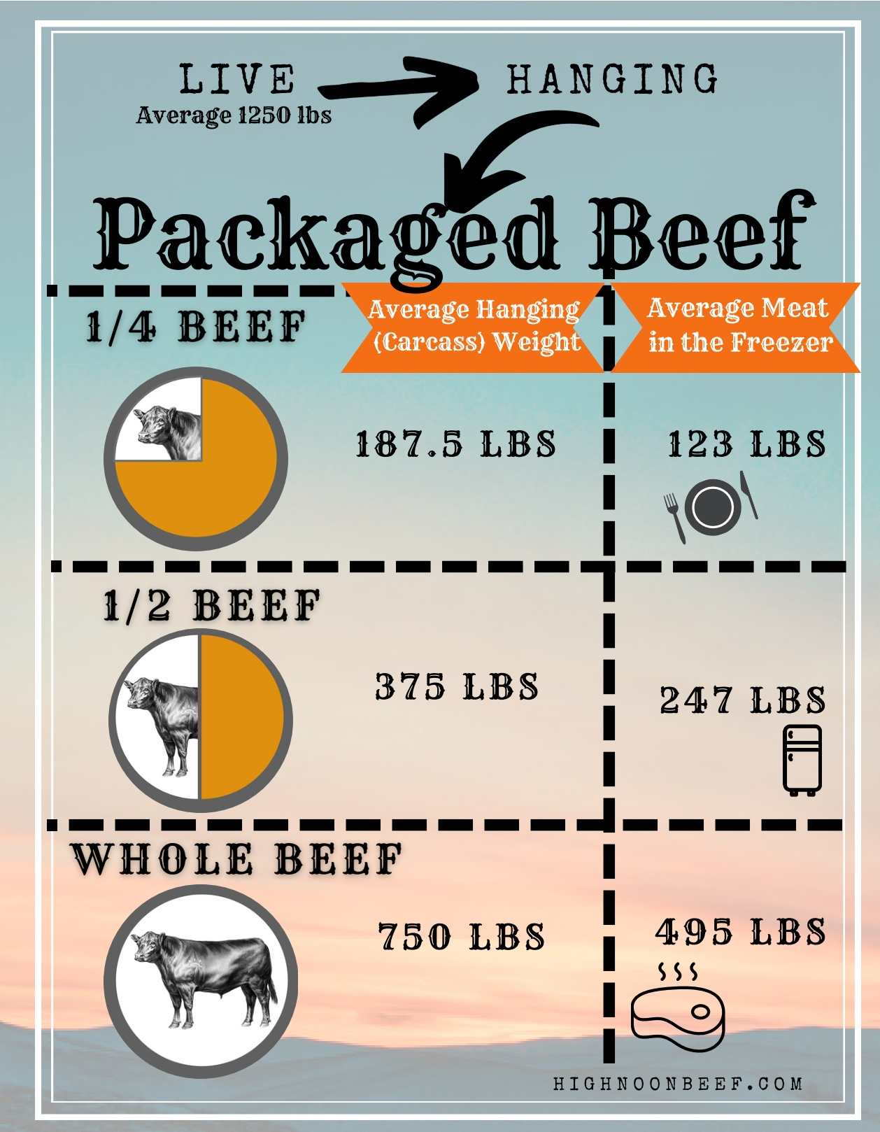 1/2 Grain Finished Beef Share-Deposit